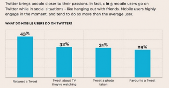 Twitter Unveils Infographic Depicting How UK Users Interact With The Site.